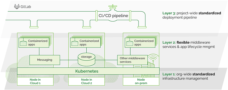 deployment pipeline